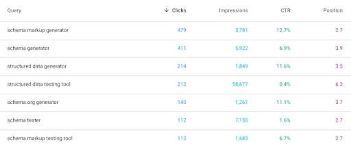 Search Console showing the keywords you’re currently ranking for