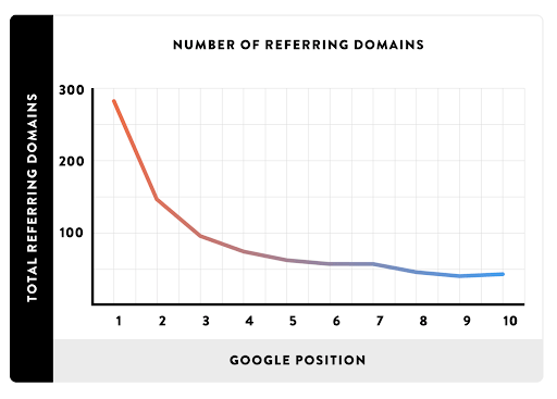 Number of refering domains graph