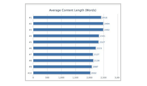 Average Content Length Graph