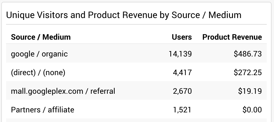 Widget for traffic sources from unique visitors