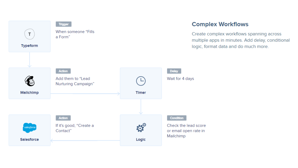 Automate workflows for ecommerce marketing
