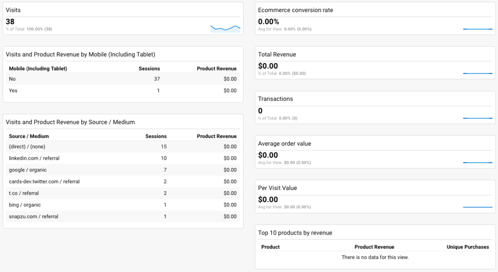 Dashboard showing how eCommerce customers are acquired