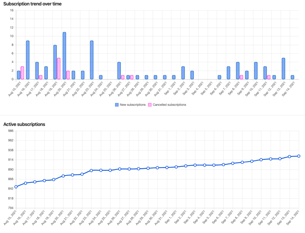 Shopify App Bold Analytics