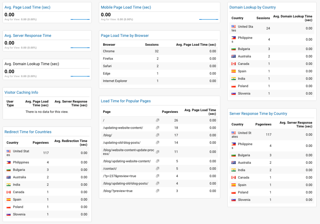 eCommerce dashboard showing a comprehensive view of a site's performance