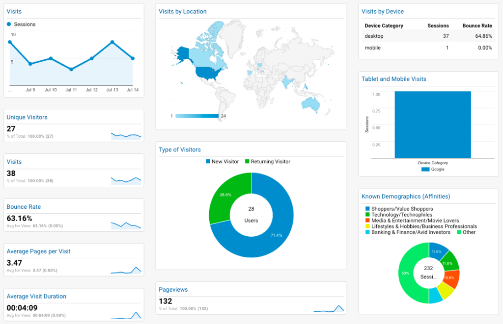 eCommerce marketing dashboard showing key statistics about visitors