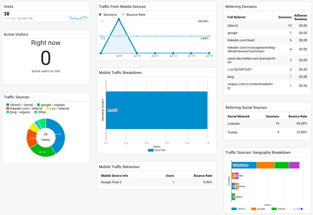 Traffic growth dashboard showing various metrics
