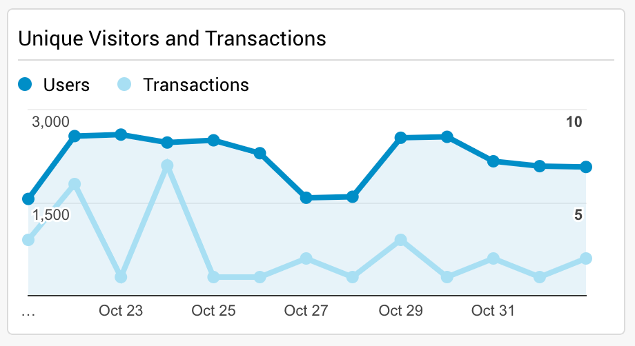 Dashboard for number of transactions from unique visitors