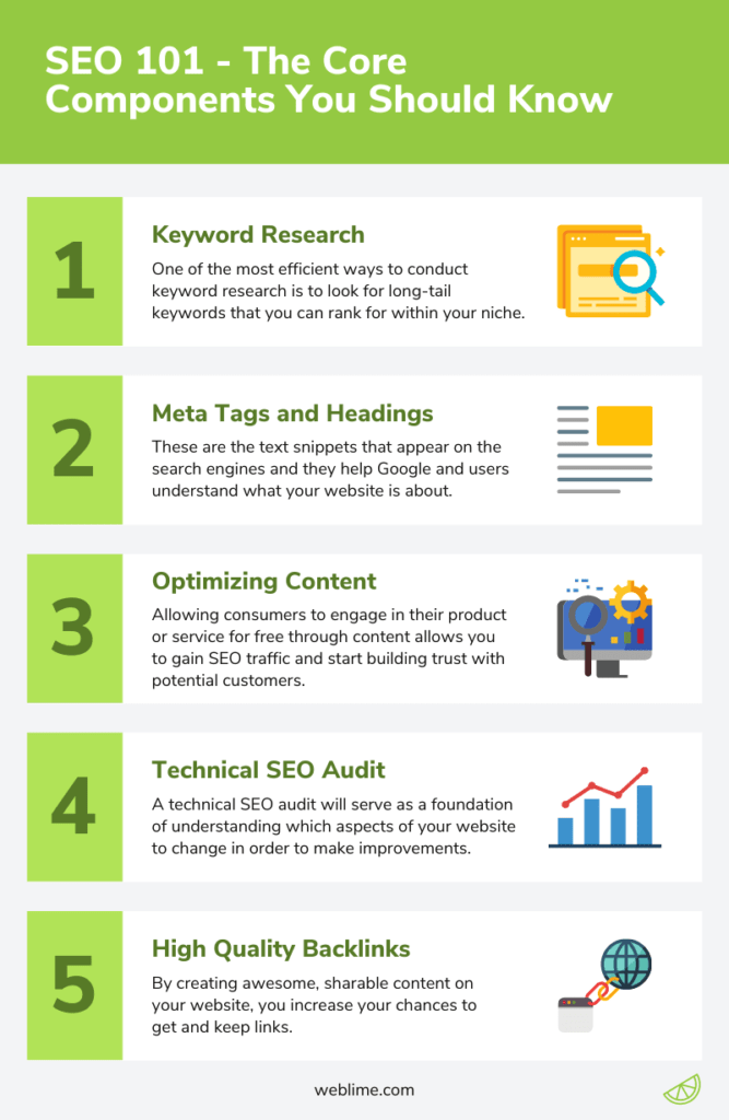 core components of seo: keyword research, meta tags and headings, optimizing content, technical SEO audit, high quality backlinks