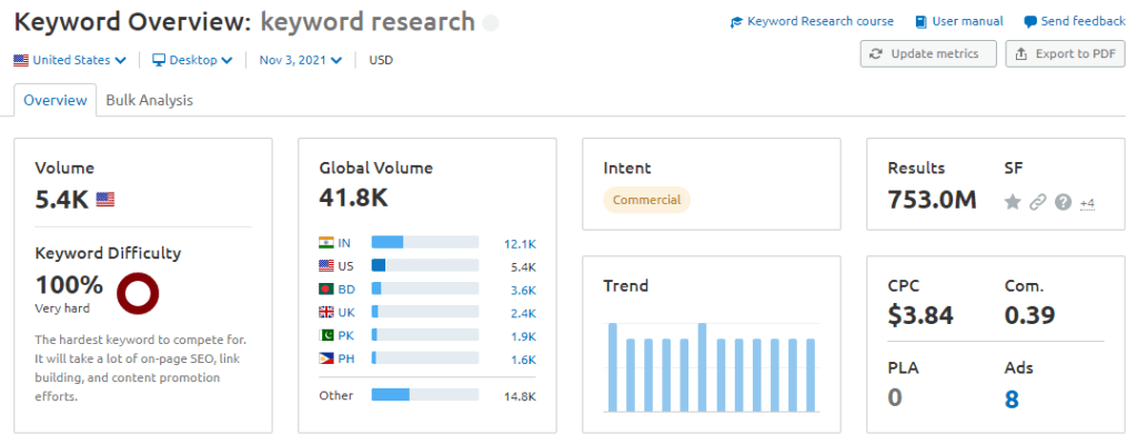 Semrush dashboard showing keywords ranking, global volume, intent, trend, and CPC costs