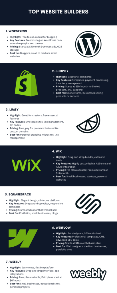 top website builders - infographic:
1. wordpress
2. limey
3. shopify
4. wix
5. webflow
6. weebly