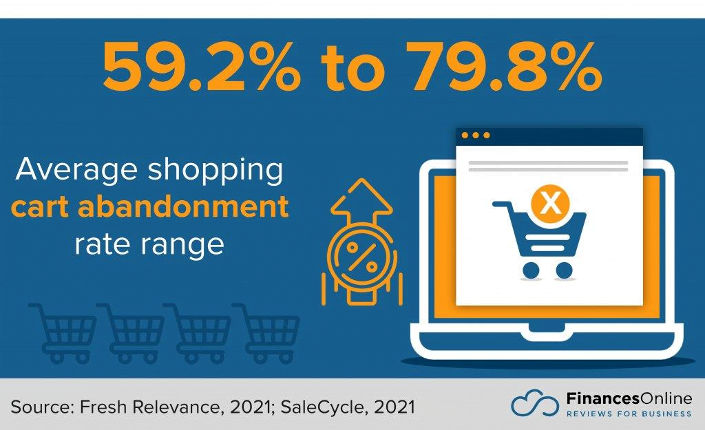 Customer Abandon Carts percentage raising from 59.2% to 79.8%