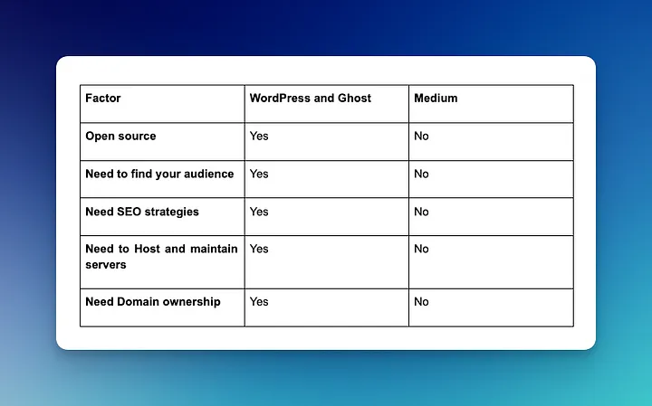 WordPress vs Ghost vs Medium
