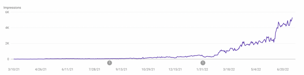 Image of a chart showing an increase in impression rate over time.
